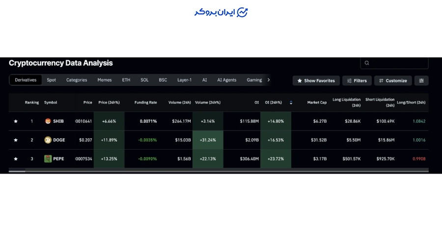 افزایش تقاضای خرد برای میم کوین ها