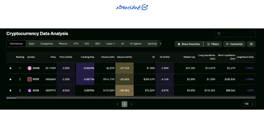 تحلیل داده های آنچین و سنتیمنت در بازار میم کوین ها