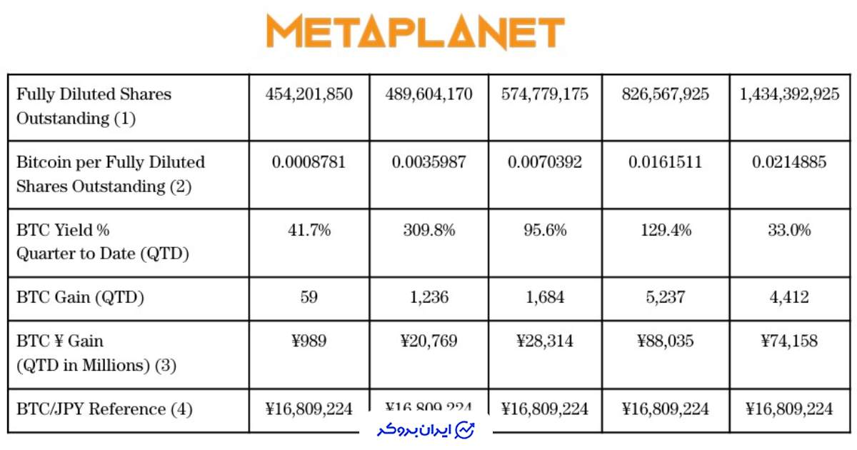 شاخص بازدهی بیت‌ کوین متاپلنت