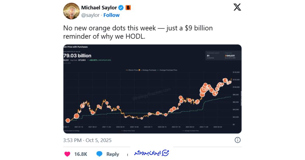 توقف خرید بیت کوین توسط استراتژی