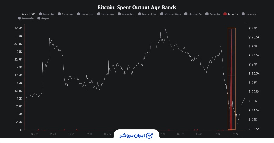 فعال شدن بیتکوین های قدیمی