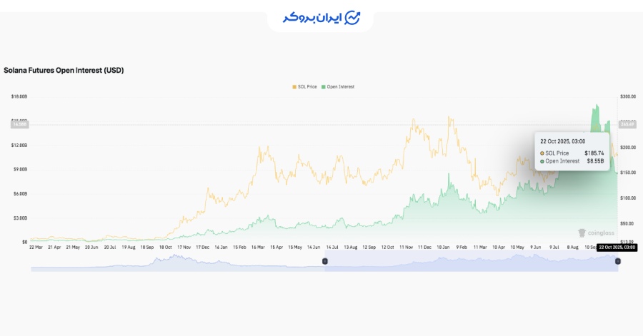 Open Interest سولانا