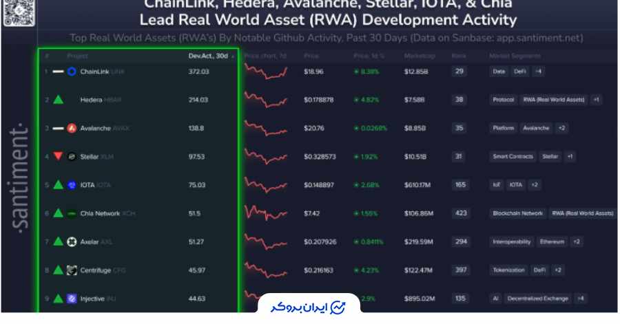 چین لینک در صدر پروژه‌های دارایی های واقعی رمزارزی ۲۰۲۵ قرار گرفت