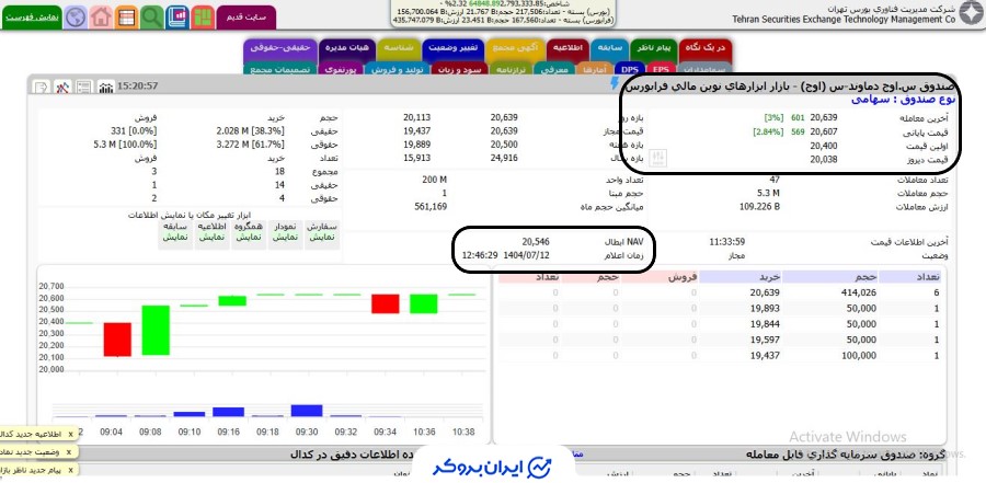 قیمت صندوق اوج
