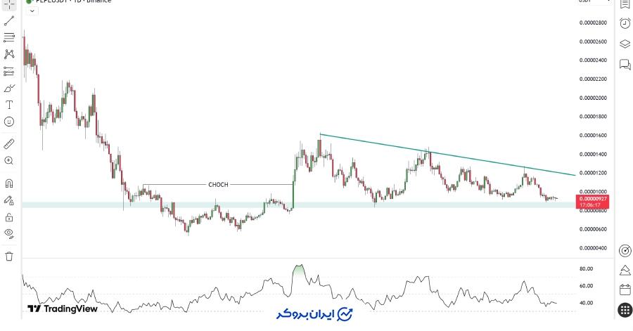 چارت روزانه په په