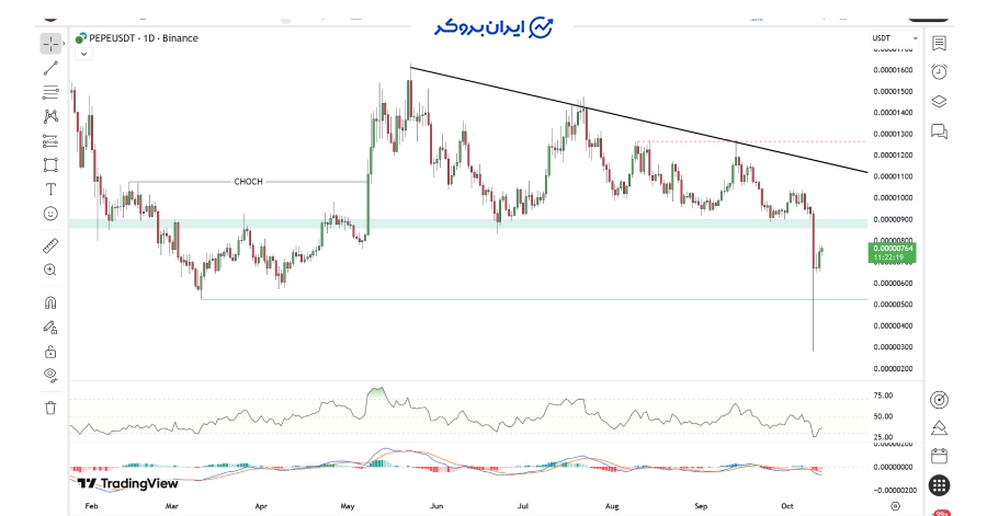 چارت روزانه په په