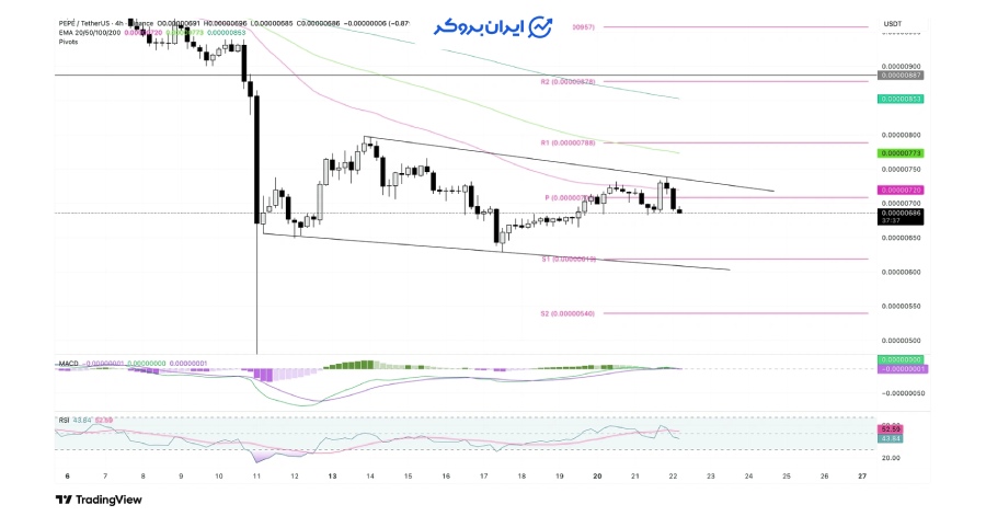 تحلیل قیمت په په (PEPE)