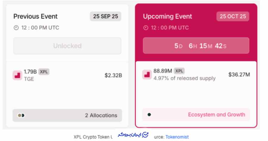Plasma یک پلتفرم بلاک‌چین لایه 1 است که برای بهبود مقیاس‌پذیری و کارایی تراکنش‌های استیبل‌کوین طراحی شده است.
