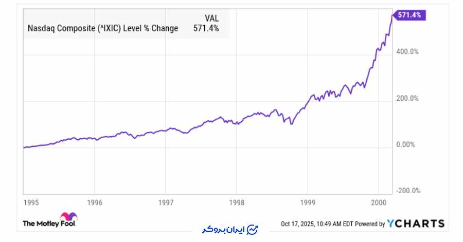 پیش بینی بازار سهام