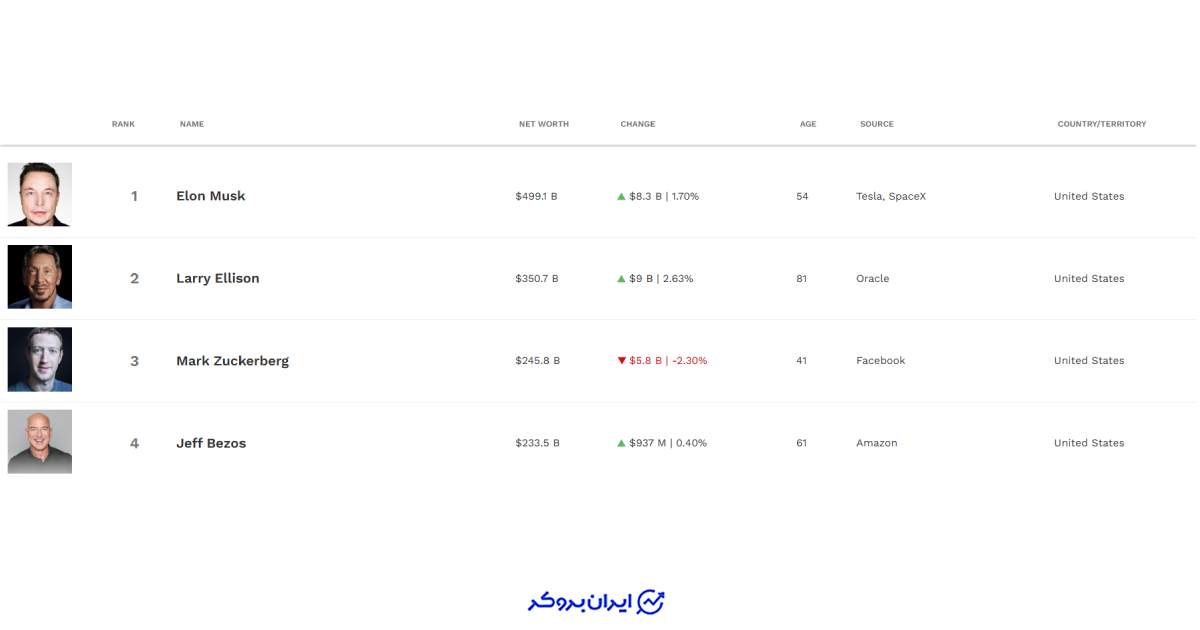 افراد ثروتمند دنیا
