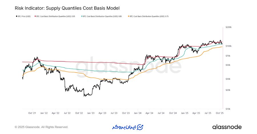 سطوح بحرانی قیمت (Critical Thresholds)