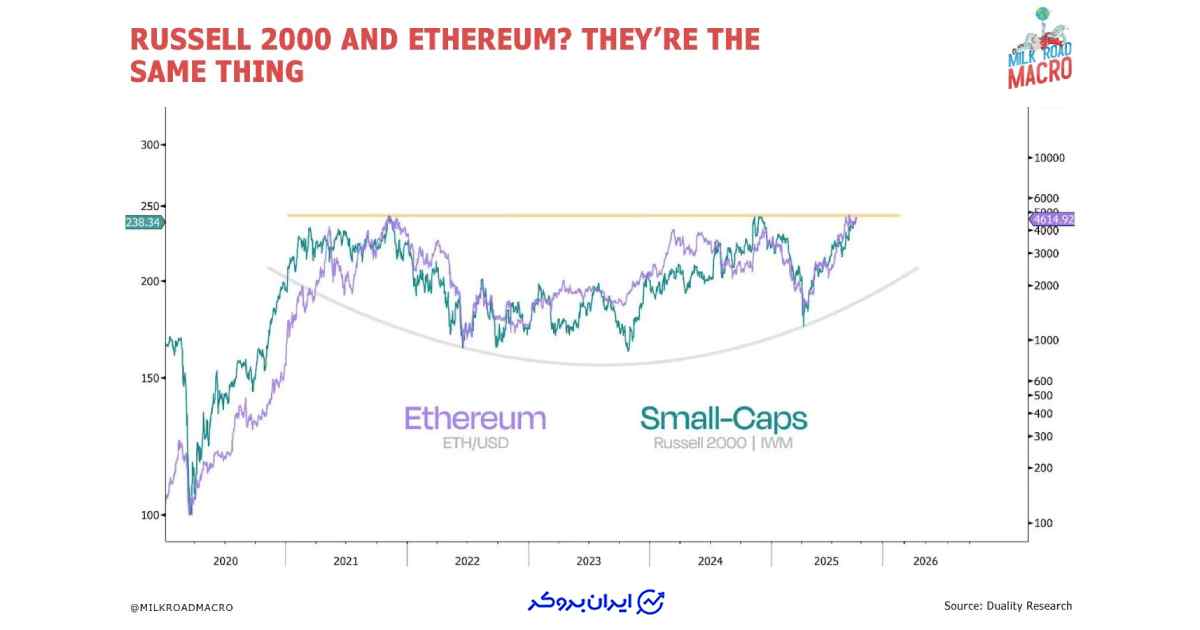 تشابه اتریوم و راسل 2000