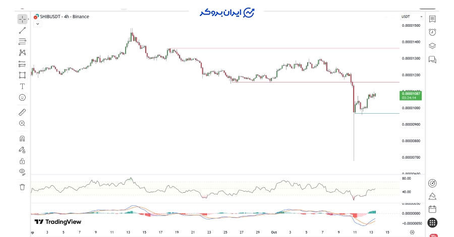 چارت ۴ ساعته شیبا