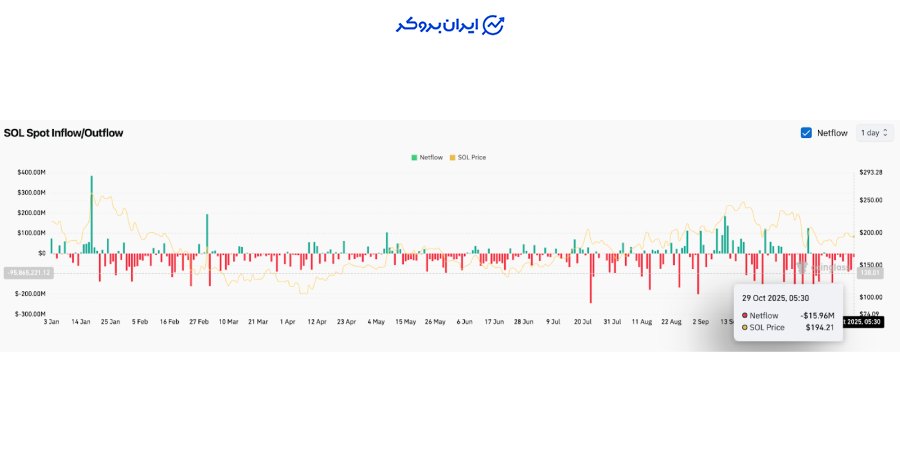 داده های آنچین: خروج ملایم سرمایه با وجود خبر ETF