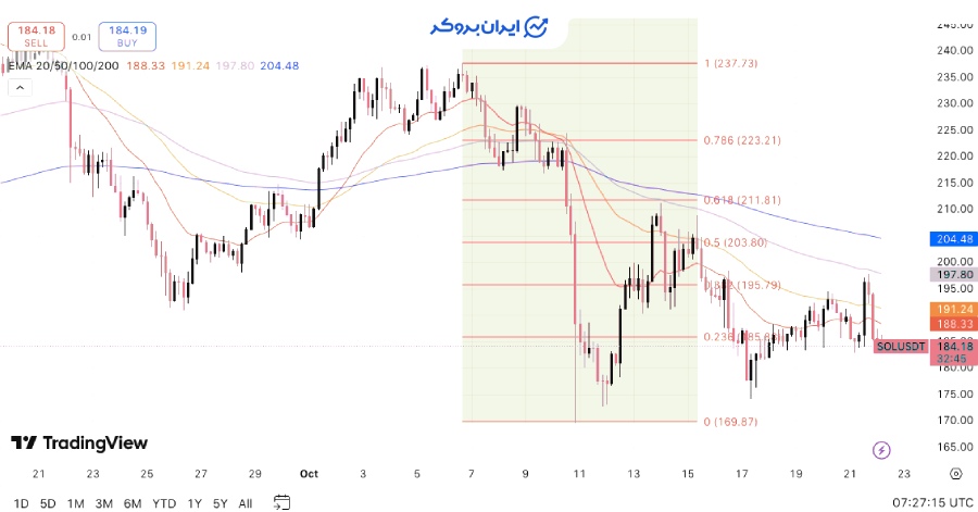 چارت سولانا