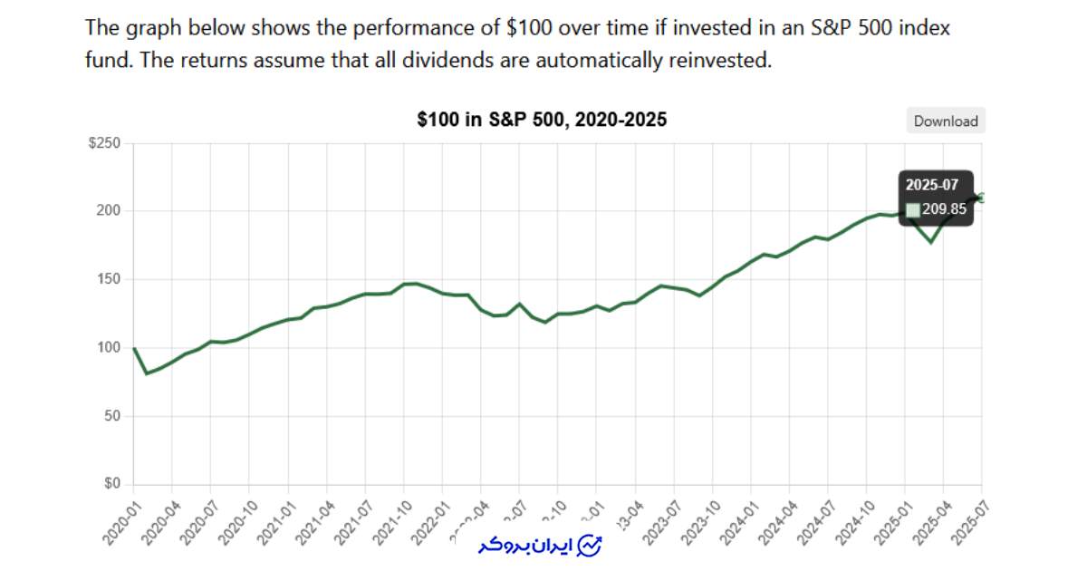 مقایسه S&P 500 و بیت کوین