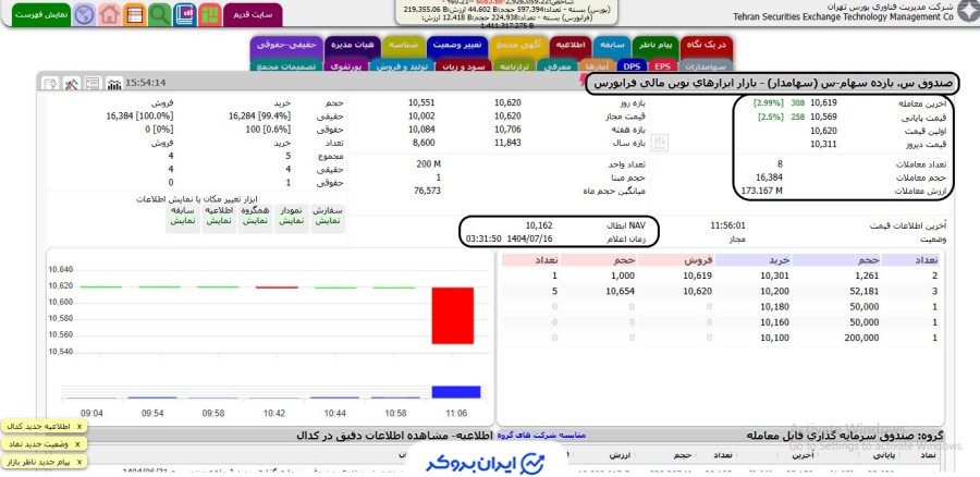 قیمت صندوق سهامدار