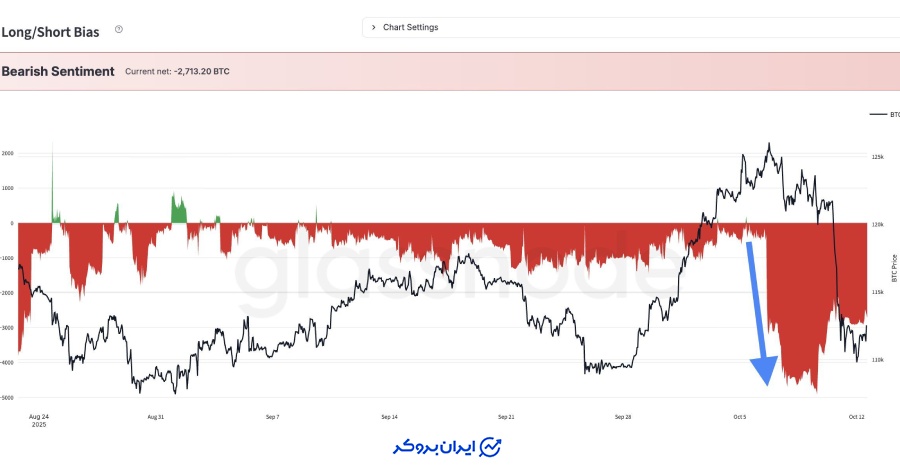 سنتیمنت بازار بیت کوین