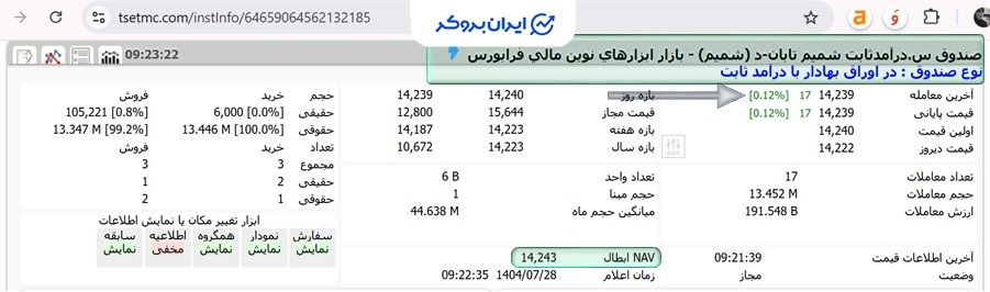 بررسی قیمت ناو صندوق شمیم تابان مهرگان