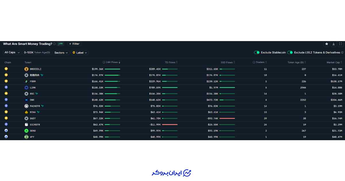 پول هوشمند در میم کوین ها