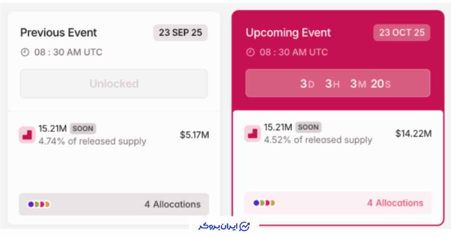 Soon یک رول‌آپ با عملکرد بالا برای ماشین مجازی Solana (SVM) است که برای پیاده‌سازی استک Super Adoption طراحی شده است. 