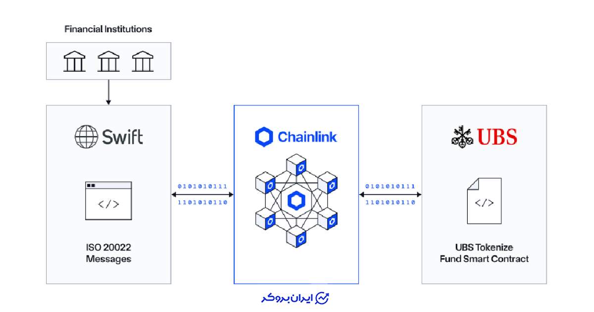 ادغام چین لینک و سوئیفت و UBS