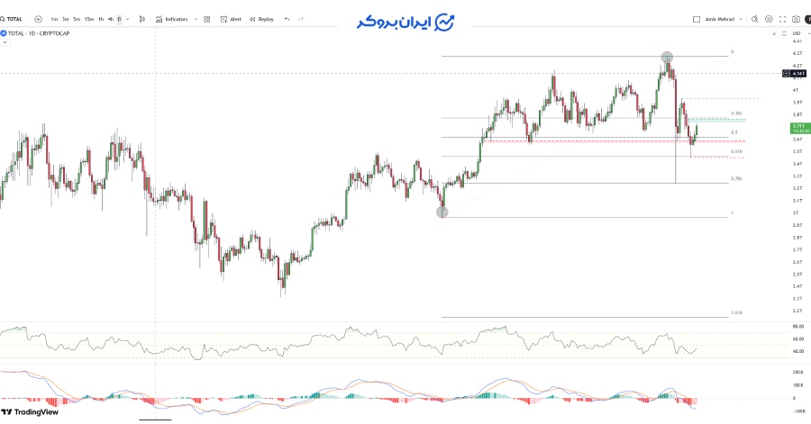 تحلیل قیمت شاخص توتال (TOTAL)