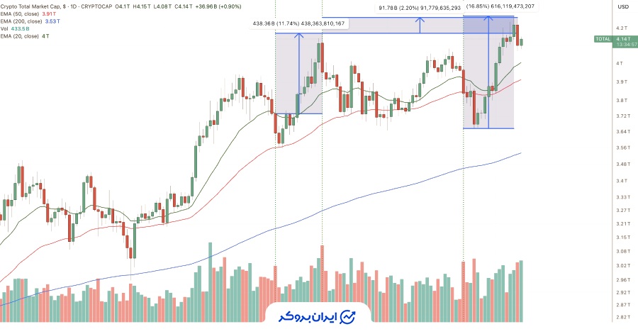آیا بازار رمزارزها در سقف قیمتی قرار دارد؟