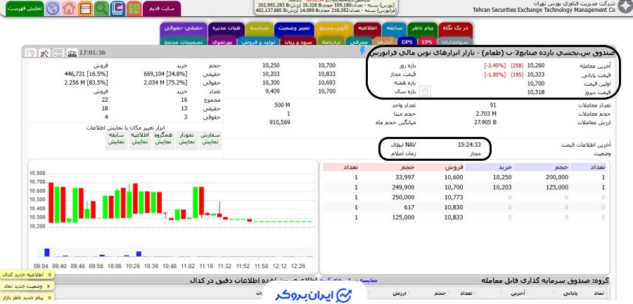 بررسی قیمت ذاتی صندوق سهامی بخشی طعام