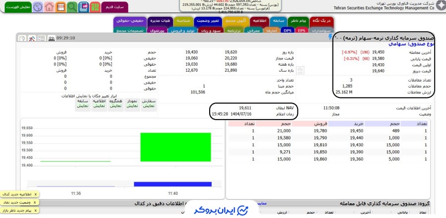 قیمت صندوق سرمایه گذاری در سهام ترمه ایساتیس پویا