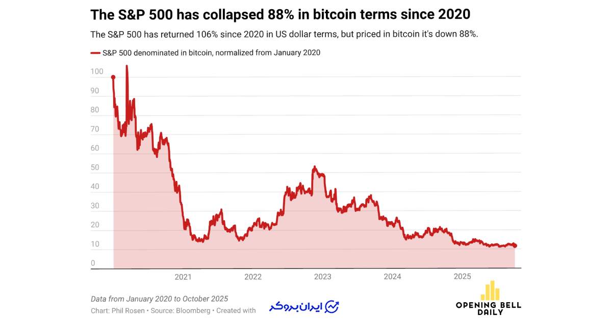 تغییرات شاخص The S&P 500