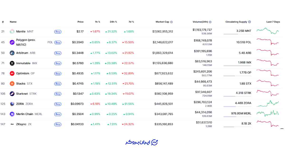 توکن های برتر لایه 2 اتریوم