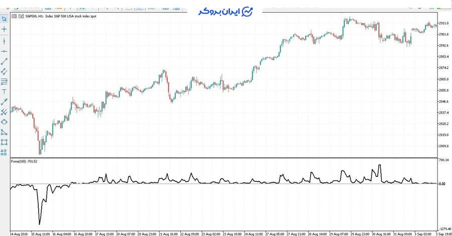 اندیکاتور شاخص نیرو