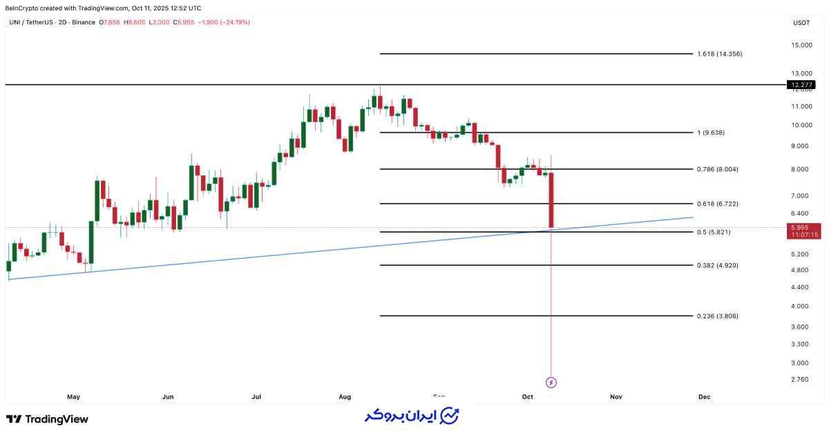 تحلیل قیمت UNI