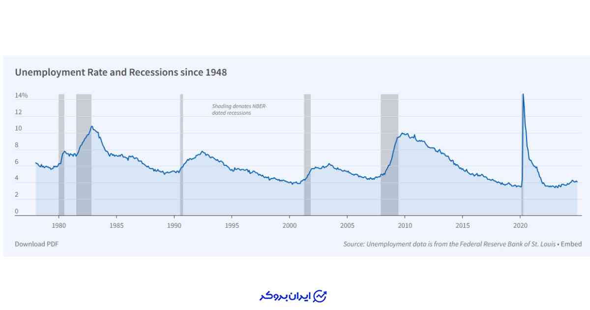 رکود آمریکا