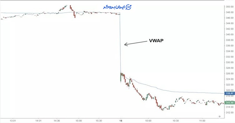 اندیکاتور VWAP