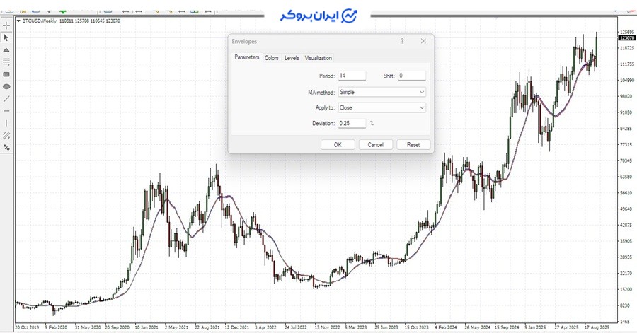 اندیکاتور envelope