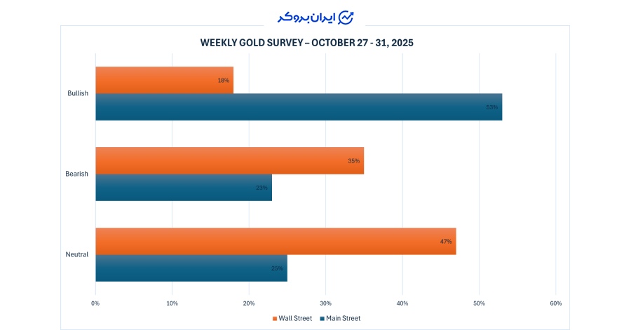 نظرسنجی کیتکو طلا