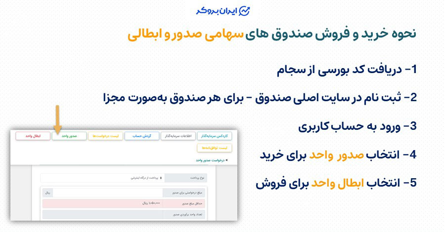  نحوه معامله صندوق‌های سهامی صدور و ابطال