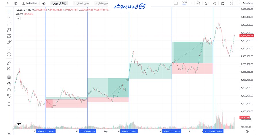 میانگین سود سرمایه‌گذاری در بورس 