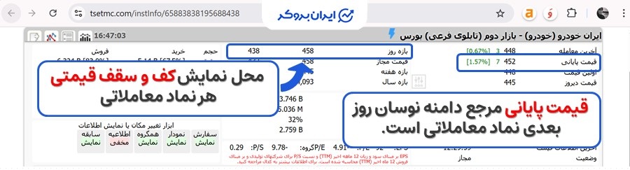 پیدا کردن محل نمایش بازه دامنه نوسان روزانه