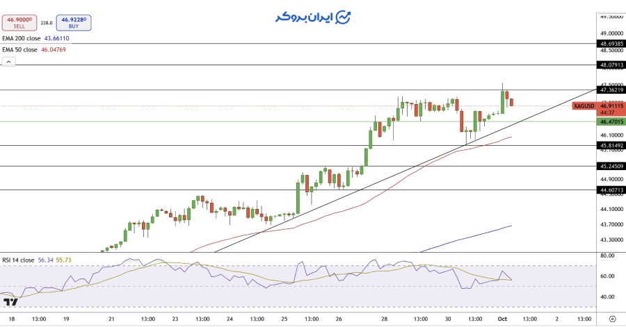 چارت ۲ ساعته نقره