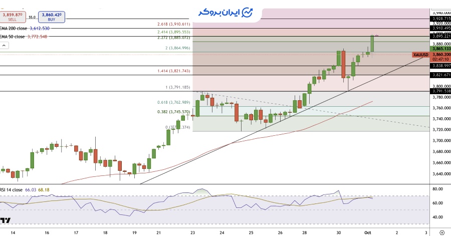 چارت ۴ ساعته طلا