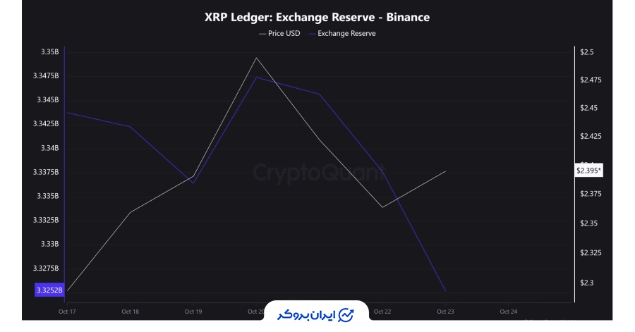 فزایش انباشت و خروج توکن‌ها از صرافی‌ها