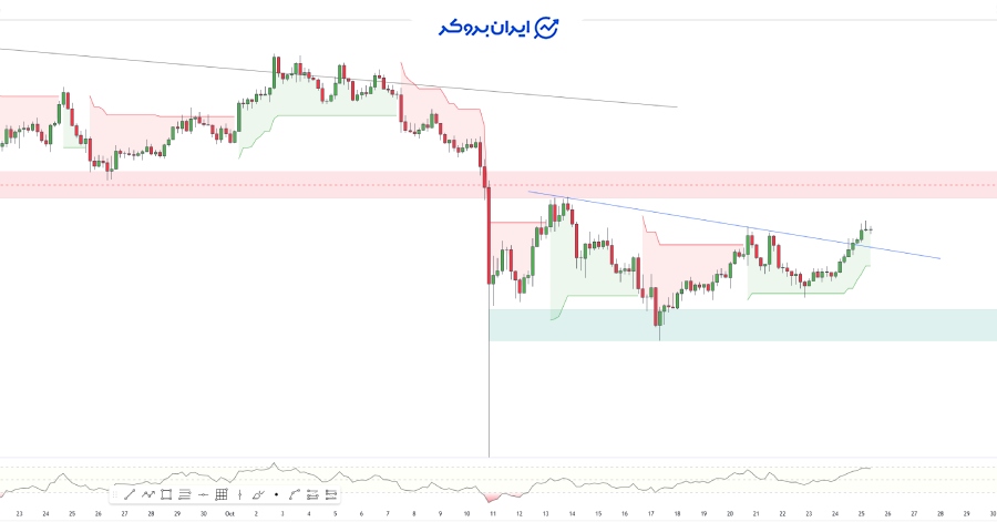 چارت ۴ ساعته ریپل