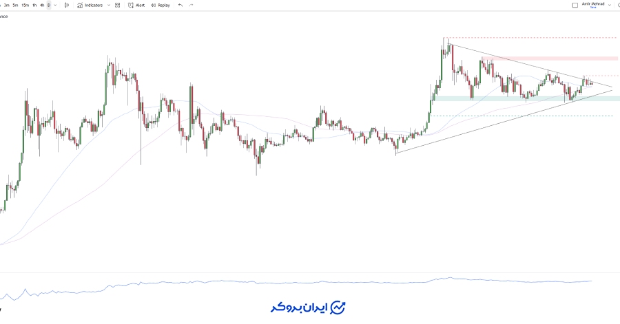 چارت روزانه ریپل