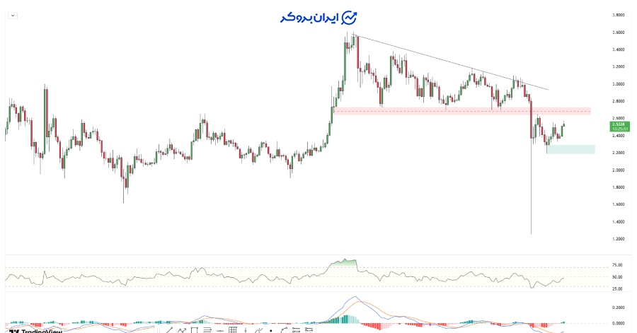 چارت روزانه ریپل