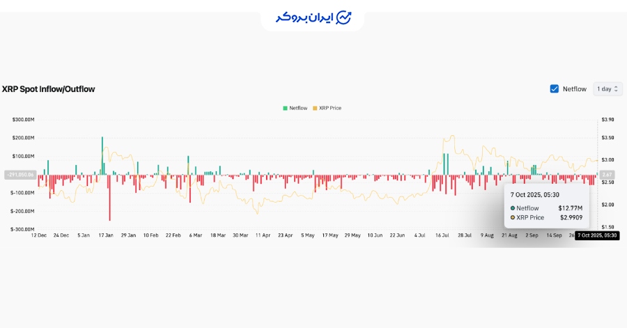 داده های آنچین در ریپل