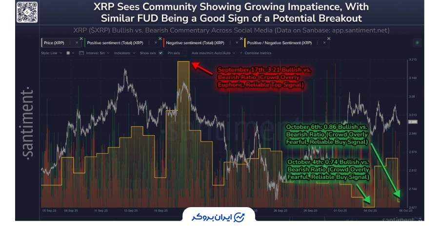 سنتیمنت: افزایش احساسات منفی می‌تواند نشانه‌ای برای خرید XRP باشد