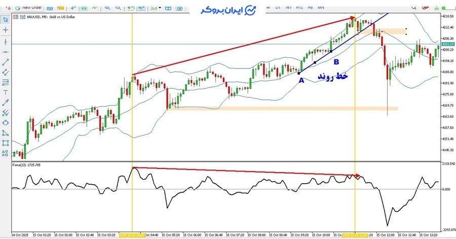 اندیکاتور شاخص نیرو